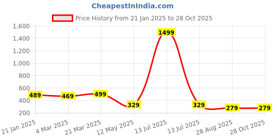 myntra.com GET GOLF Men Striped Polo Collar Cotton T-shirt get golf Price History Graph from 21 Jan 2025 to 28 Oct 2025