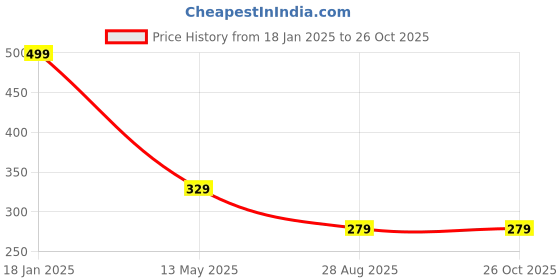 myntra.com GET GOLF Men Striped Polo Collar Cotton T-shirt get golf Price History Graph from 18 Jan 2025 to 26 Oct 2025