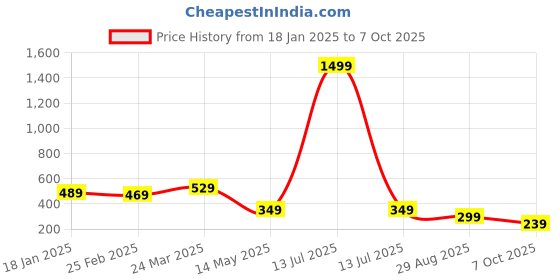 myntra.com GET GOLF Men Striped Polo Collar Cotton T-shirt get golf Price History Graph from 18 Jan 2025 to 7 Oct 2025