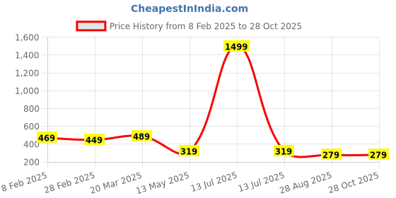 myntra.com GET GOLF Men Striped Polo Collar Cotton T-shirt get golf Price History Graph from 8 Feb 2025 to 28 Oct 2025