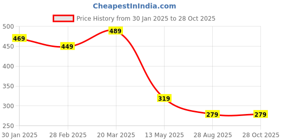myntra.com GET GOLF Men Striped Polo Collar Cotton T-shirt get golf Price History Graph from 30 Jan 2025 to 28 Oct 2025