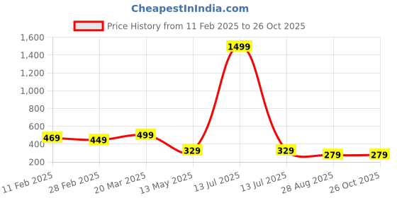 myntra.com GET GOLF Men Striped Polo Collar Cotton T-shirt get golf Price History Graph from 11 Feb 2025 to 26 Oct 2025