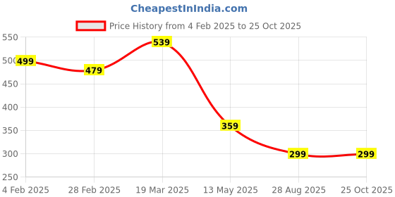 myntra.com GET GOLF Men Striped Polo Collar Cotton T-shirt get golf Price History Graph from 4 Feb 2025 to 24 Oct 2025