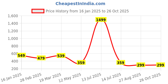 myntra.com GET GOLF Men Striped Polo Collar Cotton T-shirt get golf Price History Graph from 16 Jan 2025 to 24 Oct 2025