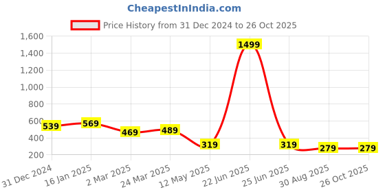 myntra.com GET GOLF Men Striped Polo Collar Cotton T-shirt get golf Price History Graph from 31 Dec 2024 to 26 Oct 2025