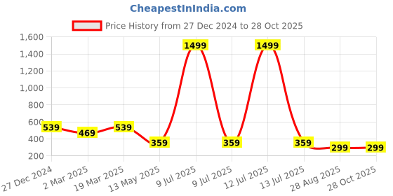 myntra.com GET GOLF Men Striped Polo Collar Cotton T-shirt get golf Price History Graph from 27 Dec 2024 to 27 Oct 2025