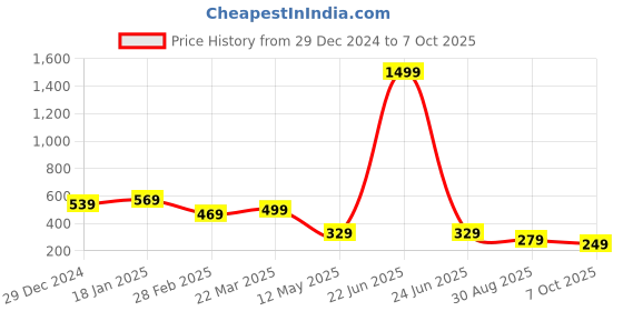 myntra.com GET GOLF Men Striped Polo Collar Cotton T-shirt get golf Price History Graph from 29 Dec 2024 to 7 Oct 2025