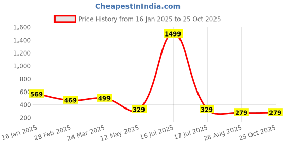 myntra.com GET GOLF Men Striped Polo Collar Cotton T-shirt get golf Price History Graph from 16 Jan 2025 to 24 Oct 2025