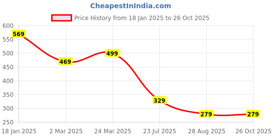 myntra.com GET GOLF Men Striped Polo Collar Cotton T-shirt get golf Price History Graph from 18 Jan 2025 to 26 Oct 2025