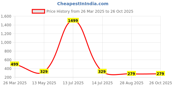 myntra.com GET GOLF Men Striped Polo Collar Cotton T-shirt get golf Price History Graph from 26 Mar 2025 to 25 Oct 2025