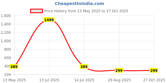 myntra.com GET GOLF Men Striped Polo Collar Cotton T-shirt get golf Price History Graph from 13 May 2025 to 27 Oct 2025