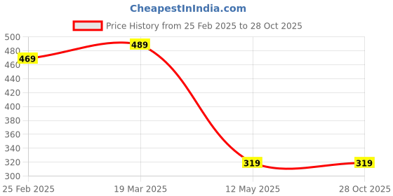 myntra.com GET GOLF Men Striped Polo Collar Pockets T-shirt get golf Price History Graph from 25 Feb 2025 to 28 Oct 2025