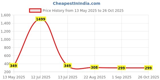 myntra.com GET GOLF Men Striped Polo Collar T-shirt get golf Price History Graph from 13 May 2025 to 26 Oct 2025