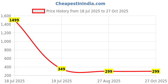 myntra.com GET GOLF Men Striped Polo Collar T-shirt get golf Price History Graph from 18 Jul 2025 to 27 Oct 2025