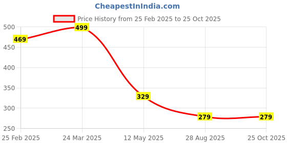 myntra.com GET GOLF Men Striped V-Neck Pockets T-shirt get golf Price History Graph from 25 Feb 2025 to 24 Oct 2025