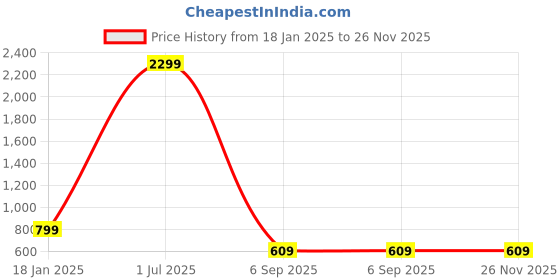 myntra.com GET GOLF Men Sweatshirt get golf Price History Graph from 18 Jan 2025 to 25 Nov 2025