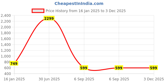 myntra.com GET GOLF Men Sweatshirt get golf Price History Graph from 16 Jan 2025 to 3 Dec 2025