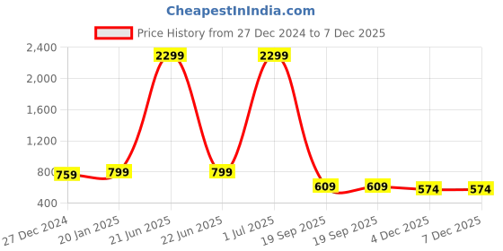 myntra.com GET GOLF Men Sweatshirt get golf Price History Graph from 27 Dec 2024 to 6 Dec 2025