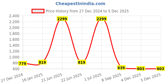 myntra.com GET GOLF Men Sweatshirt get golf Price History Graph from 27 Dec 2024 to 4 Dec 2025