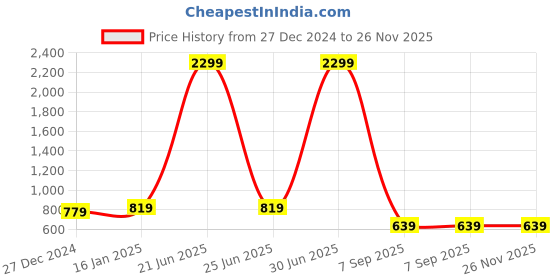 myntra.com GET GOLF Men Sweatshirt get golf Price History Graph from 27 Dec 2024 to 26 Nov 2025