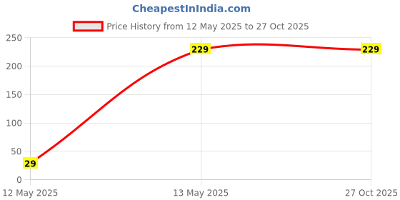 myntra.com GET GOLF Men T-shirt get golf Price History Graph from 12 May 2025 to 26 Oct 2025