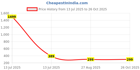 myntra.com GET GOLF Men Typography Printed Mandarin Collar Cotton T-shirt get golf Price History Graph from 13 Jul 2025 to 26 Oct 2025