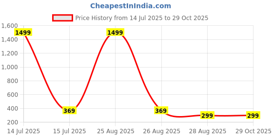 myntra.com GET GOLF Striped Polo Collar Cotton T-shirt get golf Price History Graph from 14 Jul 2025 to 28 Oct 2025