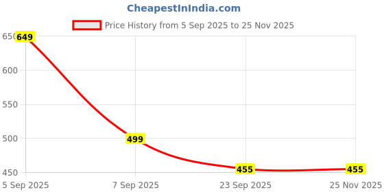 myntra.com GET VASTRA Unisex Necklace get vastra Price History Graph from 5 Sep 2025 to 24 Nov 2025