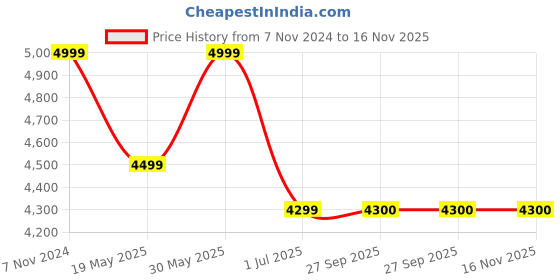 myntra.com Getmecraft 16 Pcs Electric Hot Stones Massage Set with Warmer getmecraft Price History Graph from 7 Nov 2024 to 15 Nov 2025