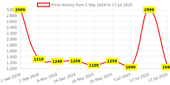 myntra.com Getmecraft 3-Pcs Obsidian Gua Sha-Leaf Shape Gua Sha & Rabbit Ear Shape Gua Sha getmecraft Price History Graph from 1 Sep 2024 to 3 Jul 2025