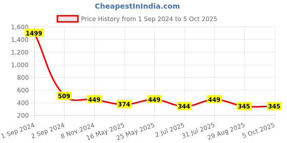 myntra.com Getmecraft Black Obsidian Comb Edge Gua Sha Facial Massage Tool getmecraft Price History Graph from 1 Sep 2024 to 5 Oct 2025