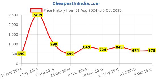 myntra.com Getmecraft Black Obsidian Facial Roller & Comb Edge Gua Sha Massage Tool Set getmecraft Price History Graph from 31 Aug 2024 to 5 Oct 2025