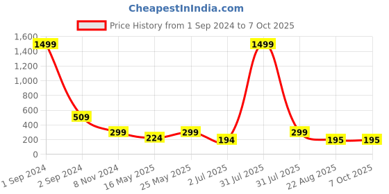 myntra.com Getmecraft Black Obsidian Mushroom Gua Sha Tool getmecraft Price History Graph from 1 Sep 2024 to 6 Oct 2025