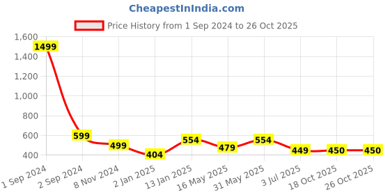 myntra.com Getmecraft Black Obsidian Spoon Shape Gua Sha Massage Tool getmecraft Price History Graph from 1 Sep 2024 to 26 Oct 2025