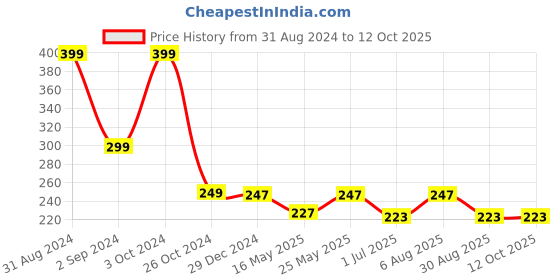 myntra.com Getmecraft Blue Head Scalp Massager getmecraft Price History Graph from 31 Aug 2024 to 11 Oct 2025