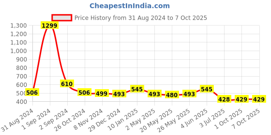 myntra.com Getmecraft Butterfly Gua Sha Facial Massage Tool getmecraft Price History Graph from 31 Aug 2024 to 6 Oct 2025