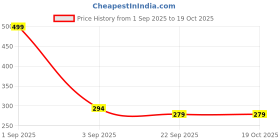 myntra.com Getmecraft Detangling Brush For Curly & Rough Hair getmecraft Price History Graph from 1 Sep 2025 to 17 Oct 2025