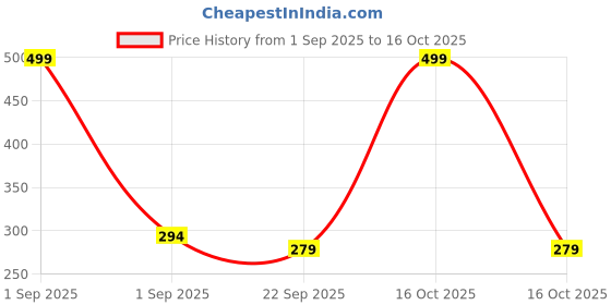 myntra.com Getmecraft Detangling Brush For Curly & Rough Hair getmecraft Price History Graph from 1 Sep 2025 to 16 Oct 2025