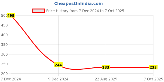 myntra.com Getmecraft Face Mask Applicator Brush getmecraft Price History Graph from 7 Dec 2024 to 7 Oct 2025