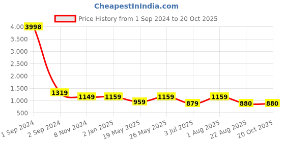 myntra.com Getmecraft Green Jade Aventurine Face Roller & Gua Sha With Mushroom Gua Sha getmecraft Price History Graph from 1 Sep 2024 to 19 Oct 2025