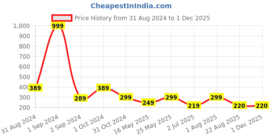myntra.com Getmecraft Green Jade Bottle Roller For Face, Eye & Neck getmecraft Price History Graph from 31 Aug 2024 to 30 Nov 2025