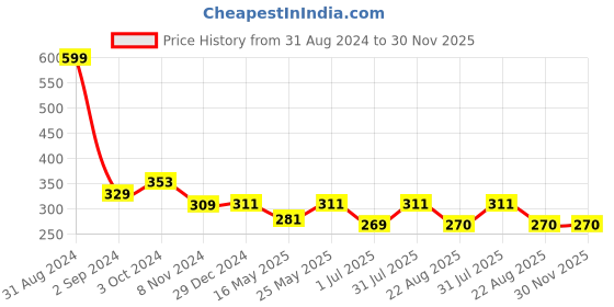 myntra.com Getmecraft Hexagon Face Blush Liquid Powder Foundation Brush getmecraft Price History Graph from 31 Aug 2024 to 30 Nov 2025