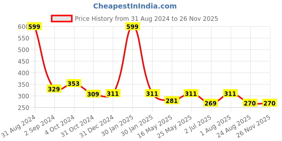 myntra.com Getmecraft Hexagon Face Blush Liquid Powder Foundation Brush getmecraft Price History Graph from 31 Aug 2024 to 25 Nov 2025