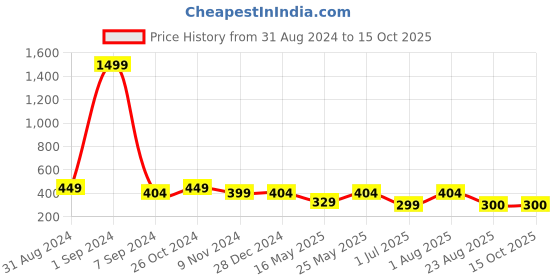 myntra.com Getmecraft High Quality Rose Quartz Gua Sha Facial Massage Tool - Pink getmecraft Price History Graph from 31 Aug 2024 to 14 Oct 2025