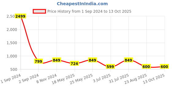 myntra.com Getmecraft Ice Globes Facial Massager getmecraft Price History Graph from 1 Sep 2024 to 12 Oct 2025