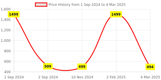myntra.com Getmecraft Jade Comb Edge Gua Sha Facial Massage Tool getmecraft Price History Graph from 1 Sep 2024 to 4 Mar 2025