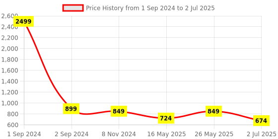myntra.com Getmecraft Jade Face Roller & Leaf Shape Gua Sha Massage Tool Set getmecraft Price History Graph from 1 Sep 2024 to 2 Jul 2025