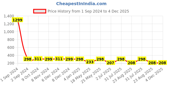 myntra.com Getmecraft Jade Gua Sha Stone Face Massager - Green getmecraft Price History Graph from 1 Sep 2024 to 3 Dec 2025