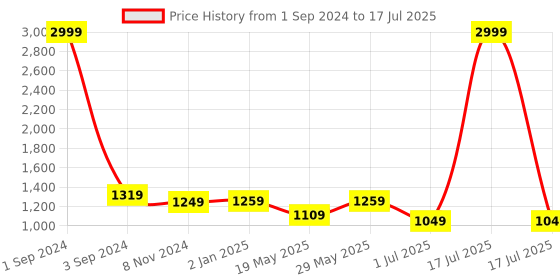 myntra.com Getmecraft Jade Leaf Shape Gua Sha Rabbit Ear Shape Gua Sha and Teeth Edge Shape Gua Sha getmecraft Price History Graph from 1 Sep 2024 to 1 Jul 2025