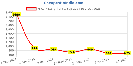 myntra.com Getmecraft Jade Roller & Comb Edge Gua Sha Massage Tool Set getmecraft Price History Graph from 1 Sep 2024 to 7 Oct 2025
